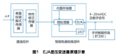 差壓變送器輸出不穩(wěn)定問題解決方法